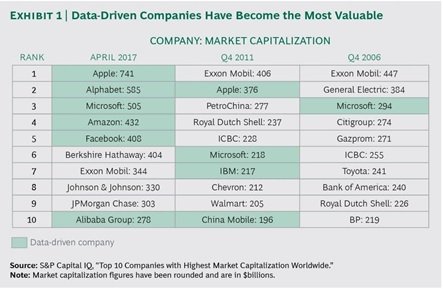 Data Driven companies have become the most valuable
