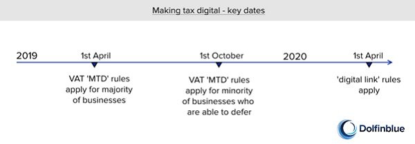 Making tax digital key dates